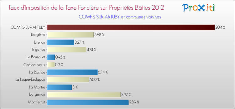 Taux d'imposition de la taxe foncière sur le bati 2012 pour COMPS-SUR-ARTUBY et les communes proches Comparaison des taux d'imposition de la taxe foncière sur le bati 2012 pour COMPS-SUR-ARTUBY et les communes voisines