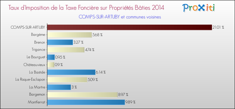 Taux d'imposition de la taxe foncière sur le bati 2014 pour COMPS-SUR-ARTUBY et les communes proches Comparaison des taux d'imposition de la taxe foncière sur le bati 2014 pour COMPS-SUR-ARTUBY et les communes voisines