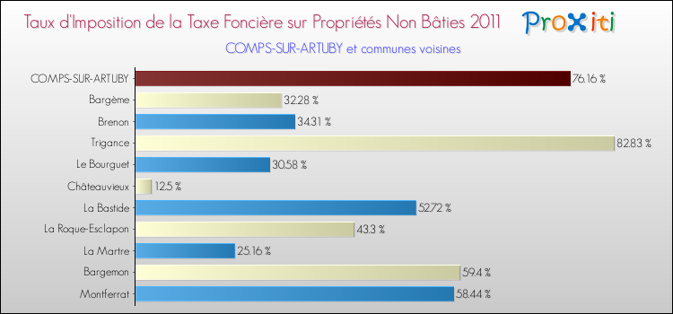 Taux d'imposition de la taxe foncière sur les immeubles et terrains non batis 2011 pour COMPS-SUR-ARTUBY et les communes proches Comparaison des taux d'imposition de la taxe foncière sur les immeubles et terrains non batis 2011 pour COMPS-SUR-ARTUBY et les communes voisines