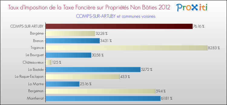 Taux d'imposition de la taxe foncière sur les immeubles et terrains non batis 2012 pour COMPS-SUR-ARTUBY et les communes proches Comparaison des taux d'imposition de la taxe foncière sur les immeubles et terrains non batis 2012 pour COMPS-SUR-ARTUBY et les communes voisines