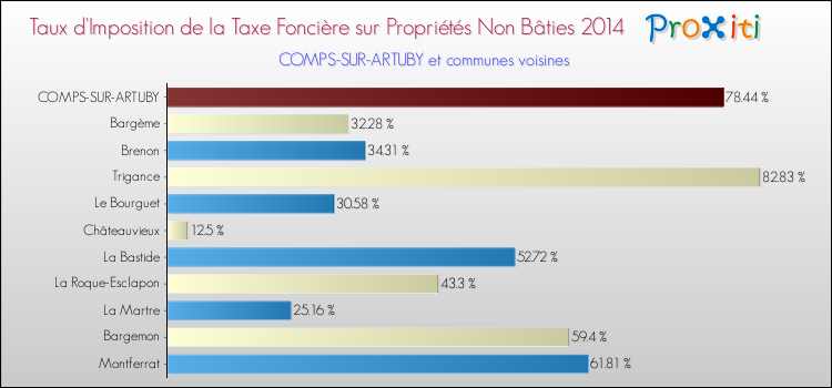 Taux d'imposition de la taxe foncière sur les immeubles et terrains non batis 2014 pour COMPS-SUR-ARTUBY et les communes proches Comparaison des taux d'imposition de la taxe foncière sur les immeubles et terrains non batis 2014 pour COMPS-SUR-ARTUBY et les communes voisines