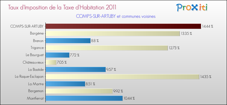 Taux d'imposition de la taxe d'habitation 2011 pour COMPS-SUR-ARTUBY et les communes proches Comparaison des taux d'imposition de la taxe d'habitation 2011 pour COMPS-SUR-ARTUBY et les communes voisines