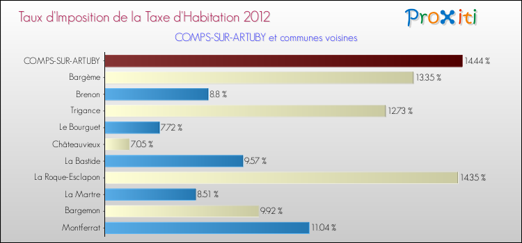 Taux d'imposition de la taxe d'habitation 2012 pour COMPS-SUR-ARTUBY et les communes proches Comparaison des taux d'imposition de la taxe d'habitation 2012 pour COMPS-SUR-ARTUBY et les communes voisines