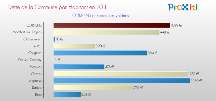 Dette par habitant de la commune en 2011 pour CORRENS et les communes proches Comparaison de la dette par habitant de la commune en 2011 pour CORRENS et les communes voisines