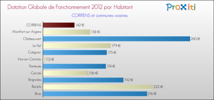 Montant des dotations globales de fonctionnement DGF par Habitant pour CORRENS et les communes proches Comparaison des des dotations globales de fonctionnement DGF par habitant pour CORRENS et les communes voisines