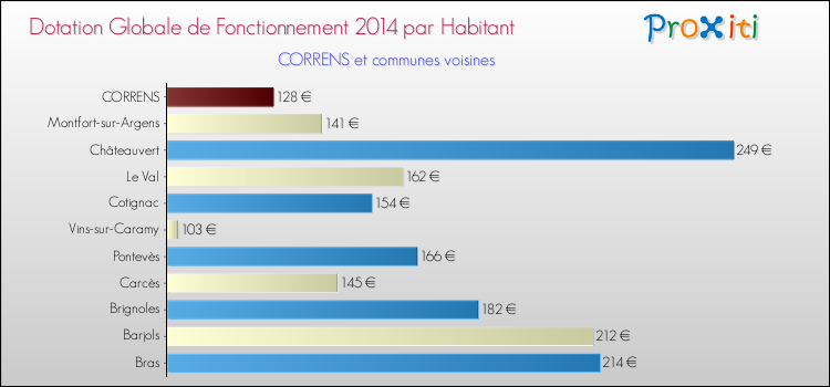 Montant des dotations globales de fonctionnement DGF par Habitant pour CORRENS et les communes proches en 2014. Comparaison des des dotations globales de fonctionnement DGF par habitant pour CORRENS et les communes voisines en 2014.