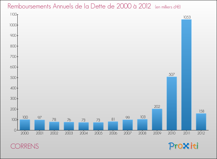 Evolution de l'annuité de la dette pour la commune de CORRENS de 2000 à 2012 Annuités de la dette pour CORRENS de 2000 à 2012