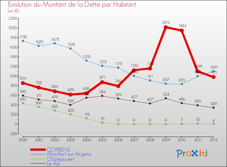 Evolution de la dette par habitant pour la commune de CORRENS et les communes proches de 2000 à 2012 Comparaison de la dette par habitant pour CORRENS et les communes voisines de 2000 à 2012