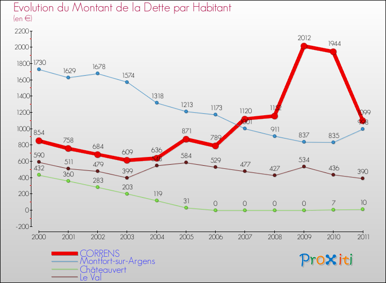 Evolution de la dette par habitant pour la commune de CORRENS et les communes proches Comparaison de la dette par habitant pour CORRENS et les communes voisines
