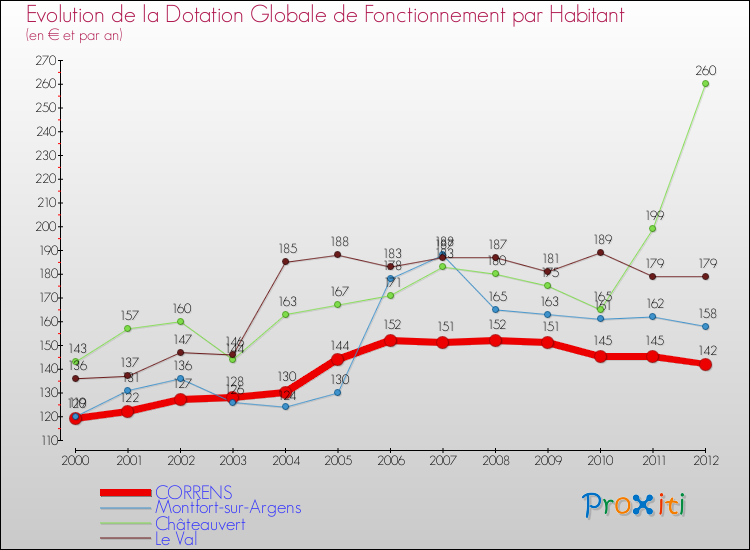 Evolution et montant de la dotation globale de fonctionnement par Habitant pour CORRENS et les communes proches Comparaison des dotations globales de fonctionnement par habitant pour CORRENS et les communes voisines