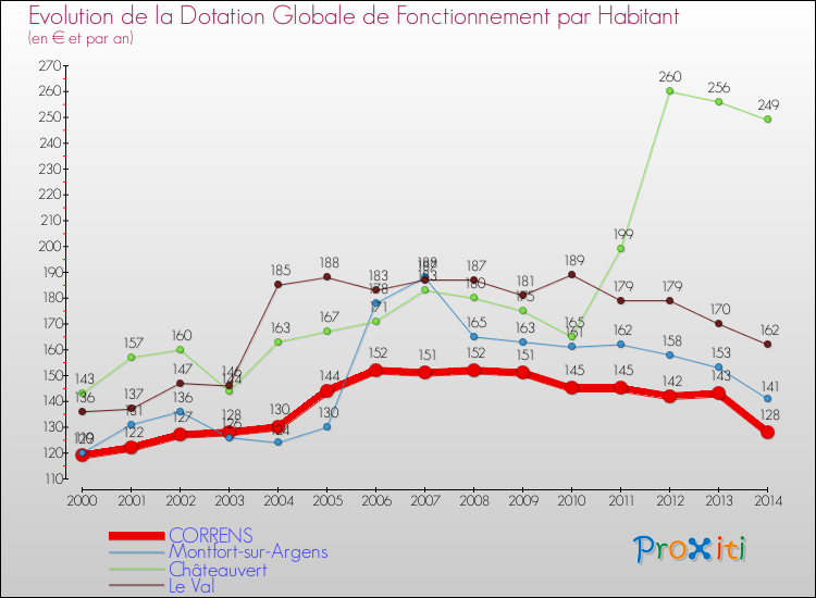 Evolution et montant de la dotation globale de fonctionnement par Habitant pour CORRENS et les communes proches de 2000 à 2014. Comparaison des dotations globales de fonctionnement par habitant pour CORRENS et les communes voisines de 2000 à 2014.