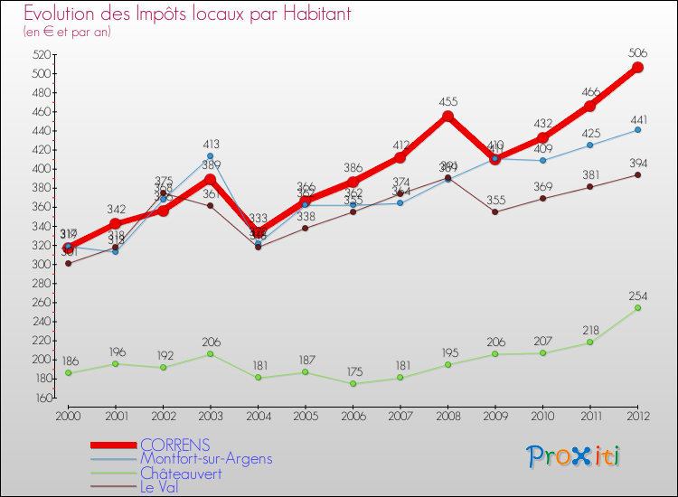 Evolution et montant des impôts locaux par Habitant pour CORRENS et les communes proches Comparaison des impôts locaux par habitant pour CORRENS et les communes voisines