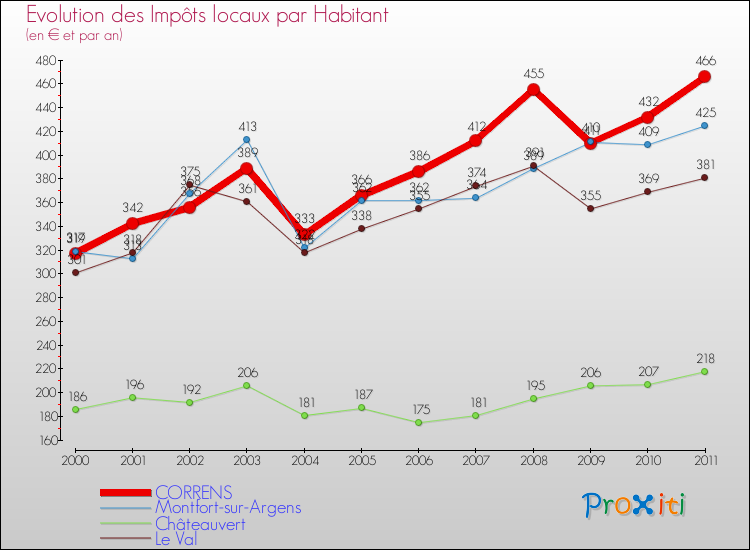 Evolution et montant des impôts locaux par Habitant pour CORRENS et les communes proches Comparaison des impôts locaux par habitant pour CORRENS et les communes voisines