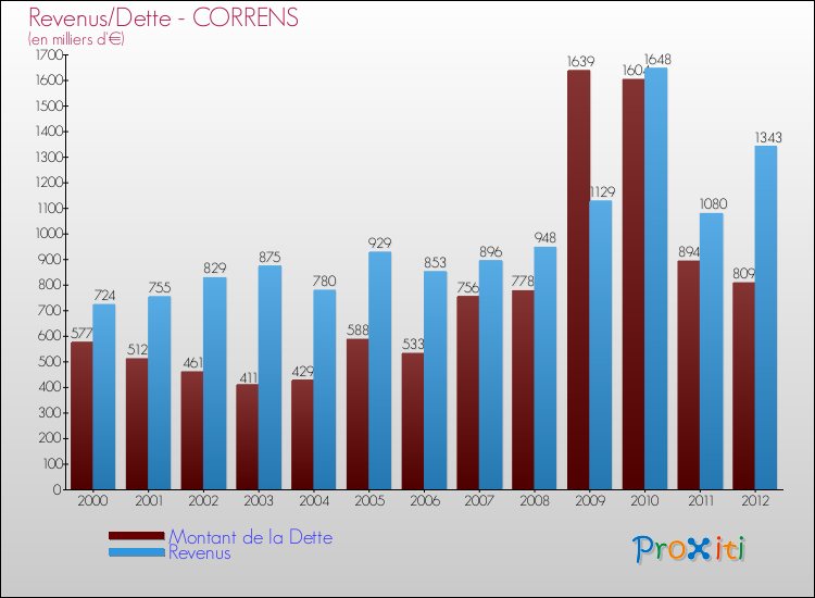 Evolution comparée de la dette et des revenus pour la commune de CORRENS de 2000 à 2012 Comparaison de la dette et des revenus pour CORRENS de 2000 à 2012