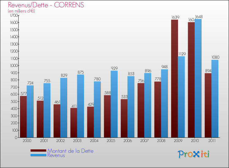 Evolution comparée de la dette et des revenus pour la commune de CORRENS de 2000 à 2011 Comparaison de la dette et des revenus pour CORRENS de 2000 à 2011