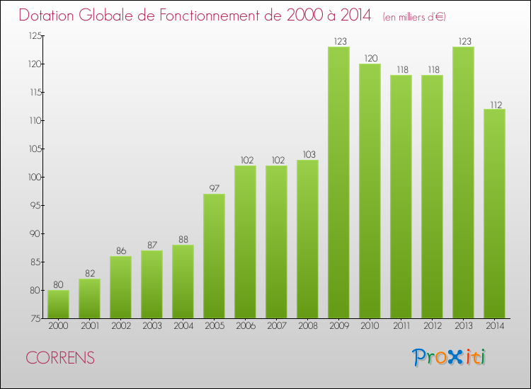 Evolution du montant de la Dotation Globale de Fonctionnement pour la commune de CORRENS de 2000 à 2014 Evolution du montant de la Dotation Globale de Fonctionnement pour CORRENS de 2000 à 2014