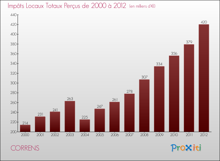 Evolution des Impôts Locaux pour la commune de CORRENS de 2000 à 2012 Evolution des Impôts Locaux pour CORRENS de 2000 à 2012