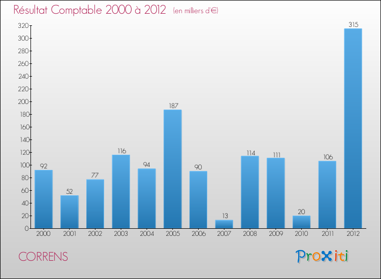 Evolution du résultat comptable pour la commune de CORRENS de 2000 à 2012 Evolution du résultat comptable pour CORRENS de 2000 à 2012