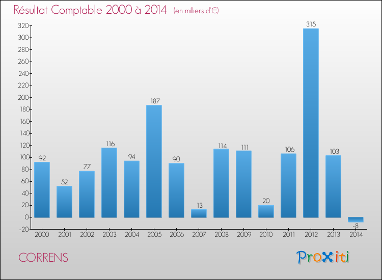 Evolution du résultat comptable pour la commune de CORRENS de 2000 à 2014 Evolution du résultat comptable pour CORRENS de 2000 à 2014