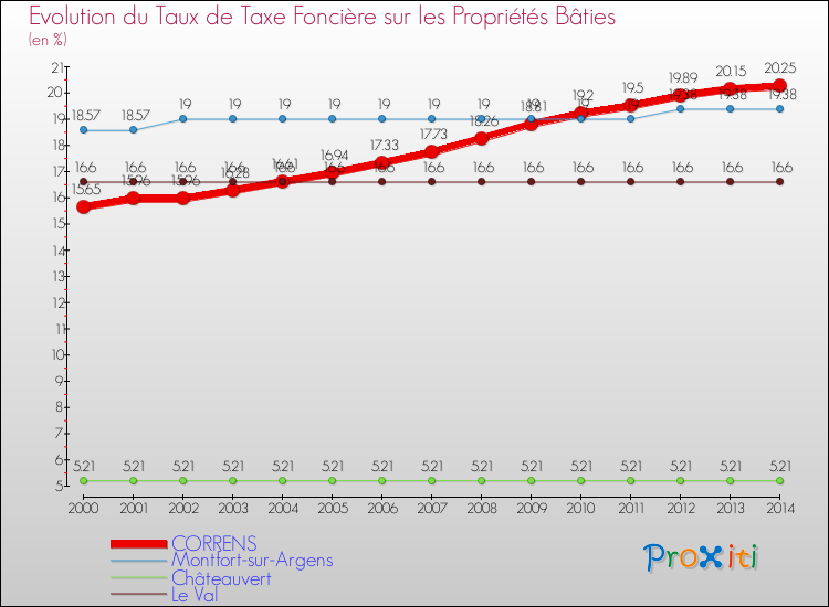 Evolution du taux de la taxe foncière sur le bati pour CORRENS et les communes proches de 2000 à 2014 Comparaison des taux de taxe foncière sur le bati pour CORRENS et les communes voisines de 2000 à 2014