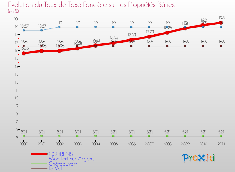 Evolution du taux de la taxe foncière sur le bati pour CORRENS et les communes proches Comparaison des taux de taxe foncière sur le bati pour CORRENS et les communes voisines