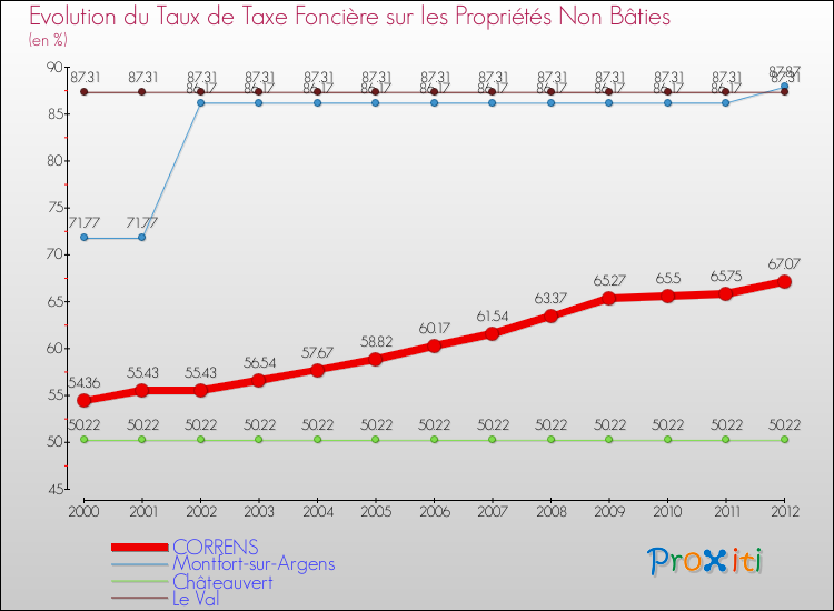 Evolution du taux de la taxe foncière sur les immeubles et terrains non batis pour CORRENS et les communes proches de 2000 à 2012 Comparaison des taux de la taxe foncière sur les immeubles et terrains non batis pour CORRENS et les communes voisines de 2000 à 2012