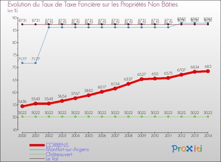 Evolution du taux de la taxe foncière sur les immeubles et terrains non batis pour CORRENS et les communes proches de 2000 à 2014 Comparaison des taux de la taxe foncière sur les immeubles et terrains non batis pour CORRENS et les communes voisines de 2000 à 2014