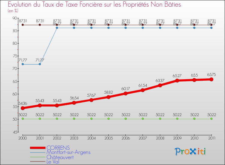 Evolution du taux de la taxe foncière sur les immeubles et terrains non batis pour CORRENS et les communes proches Comparaison des taux de la taxe foncière sur les immeubles et terrains non batis pour CORRENS et les communes voisines
