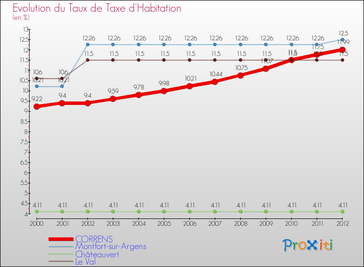 Evolution du taux de la taxe d'habitation pour CORRENS et les communes proches Comparaison des taux de la taxe d'habitation pour CORRENS et les communes voisines
