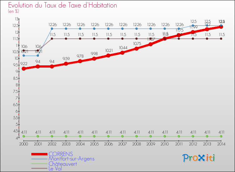 Evolution du taux de la taxe d'habitation pour CORRENS et les communes proches de 2000 à 2014 Comparaison des taux de la taxe d'habitation pour CORRENS et les communes voisines de 2000 à 2014