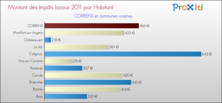 Montant des impôts locaux par Habitant pour CORRENS et les communes proches Comparaison des impôts locaux par habitant pour CORRENS et les communes voisines
