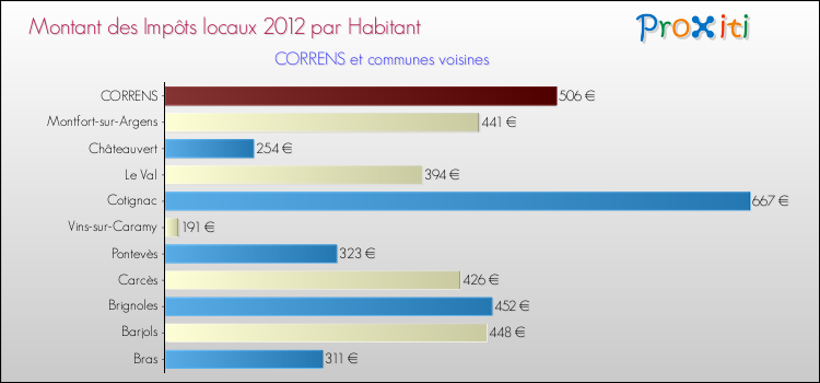 Montant des impôts locaux par Habitant pour CORRENS et les communes proches Comparaison des impôts locaux par habitant pour CORRENS et les communes voisines