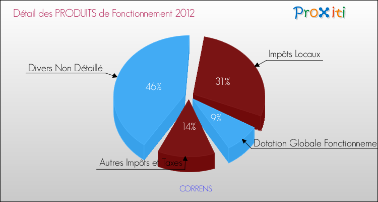 Décomposition du Budget de Fonctionnement 2012 de la commune de CORRENS Budget de Fonctionnement 2012 pour la commune de CORRENS
