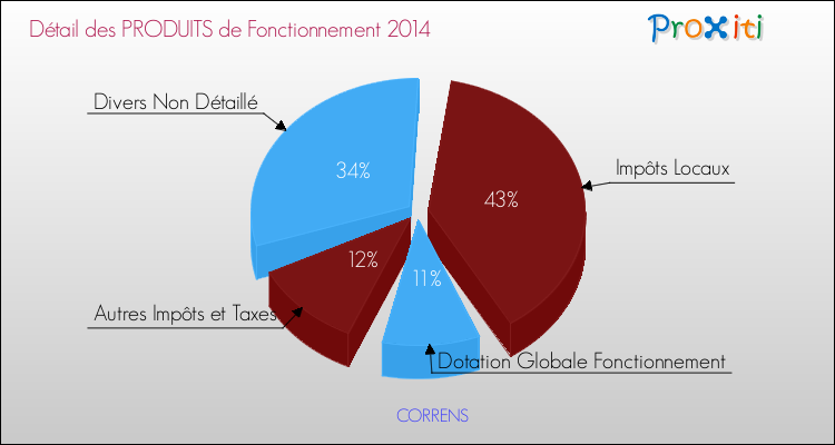 Décomposition du Budget de Fonctionnement 2014 de la commune de CORRENS Budget de Fonctionnement 2014 pour la commune de CORRENS