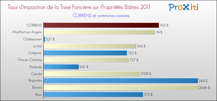 Taux d'imposition de la taxe foncière sur le bati 2011 pour CORRENS et les communes proches Comparaison des taux d'imposition de la taxe foncière sur le bati 2011 pour CORRENS et les communes voisines