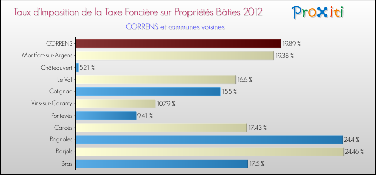 Taux d'imposition de la taxe foncière sur le bati 2012 pour CORRENS et les communes proches Comparaison des taux d'imposition de la taxe foncière sur le bati 2012 pour CORRENS et les communes voisines