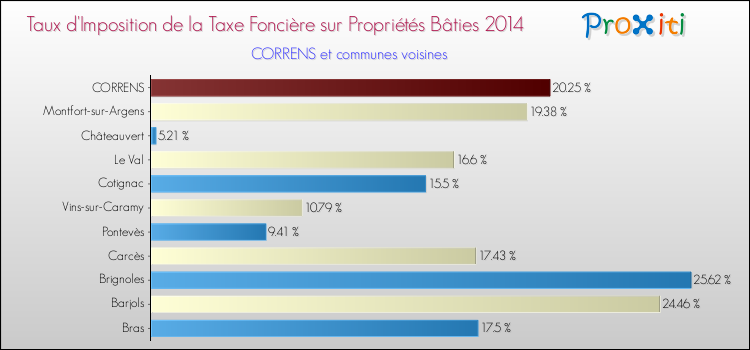 Taux d'imposition de la taxe foncière sur le bati 2014 pour CORRENS et les communes proches Comparaison des taux d'imposition de la taxe foncière sur le bati 2014 pour CORRENS et les communes voisines