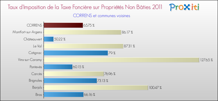 Taux d'imposition de la taxe foncière sur les immeubles et terrains non batis 2011 pour CORRENS et les communes proches Comparaison des taux d'imposition de la taxe foncière sur les immeubles et terrains non batis 2011 pour CORRENS et les communes voisines