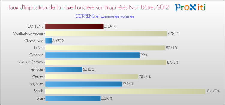 Taux d'imposition de la taxe foncière sur les immeubles et terrains non batis 2012 pour CORRENS et les communes proches Comparaison des taux d'imposition de la taxe foncière sur les immeubles et terrains non batis 2012 pour CORRENS et les communes voisines