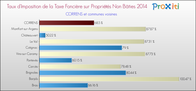 Taux d'imposition de la taxe foncière sur les immeubles et terrains non batis 2014 pour CORRENS et les communes proches Comparaison des taux d'imposition de la taxe foncière sur les immeubles et terrains non batis 2014 pour CORRENS et les communes voisines