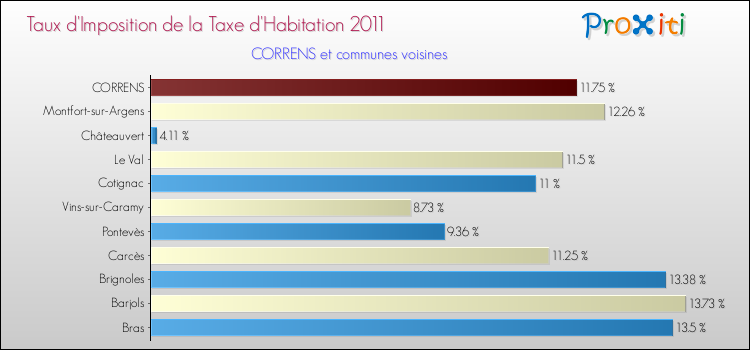 Taux d'imposition de la taxe d'habitation 2011 pour CORRENS et les communes proches Comparaison des taux d'imposition de la taxe d'habitation 2011 pour CORRENS et les communes voisines
