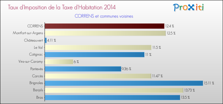 Taux d'imposition de la taxe d'habitation 2014 pour CORRENS et les communes proches Comparaison des taux d'imposition de la taxe d'habitation 2014 pour CORRENS et les communes voisines