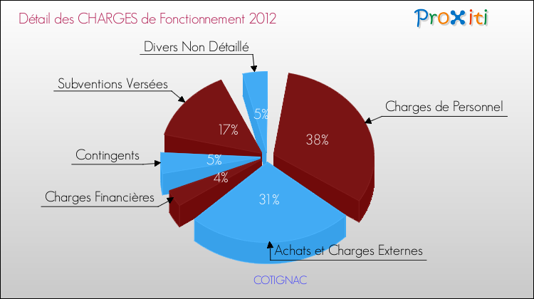 Décomposition des Charges de Fonctionnement 2012 de la commune de COTIGNAC Charges de Fonctionnement 2012 pour la commune de COTIGNAC