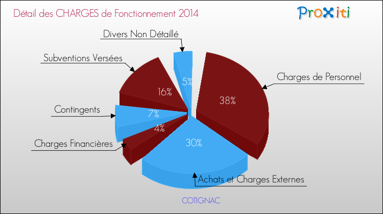 Décomposition des Charges de Fonctionnement 2014 de la commune de COTIGNAC Charges de Fonctionnement 2014 pour la commune de COTIGNAC