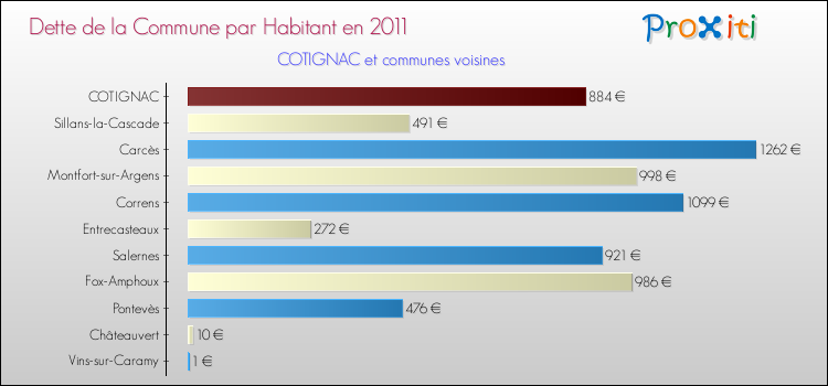 Dette par habitant de la commune en 2011 pour COTIGNAC et les communes proches Comparaison de la dette par habitant de la commune en 2011 pour COTIGNAC et les communes voisines