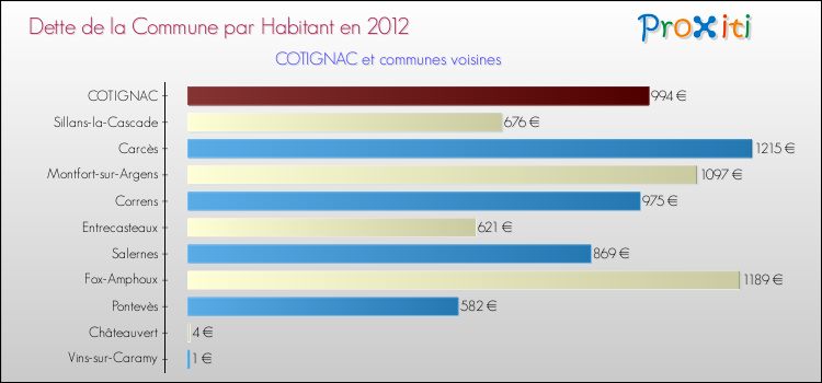 Dette par habitant de la commune en 2012 pour COTIGNAC et les communes proches Comparaison de la dette par habitant de la commune en 2012 pour COTIGNAC et les communes voisines