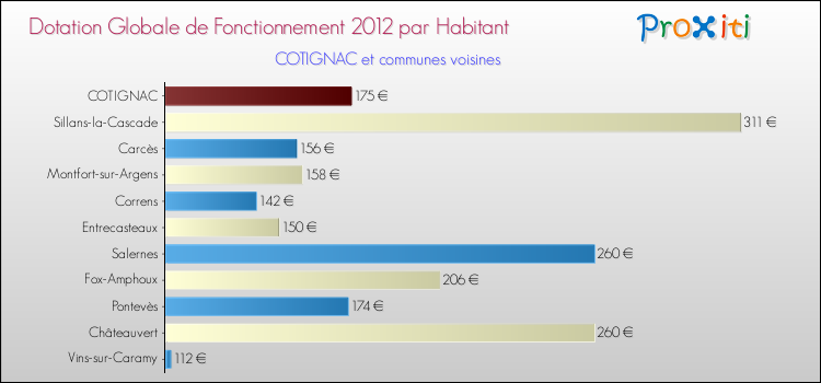 Montant des dotations globales de fonctionnement DGF par Habitant pour COTIGNAC et les communes proches Comparaison des des dotations globales de fonctionnement DGF par habitant pour COTIGNAC et les communes voisines