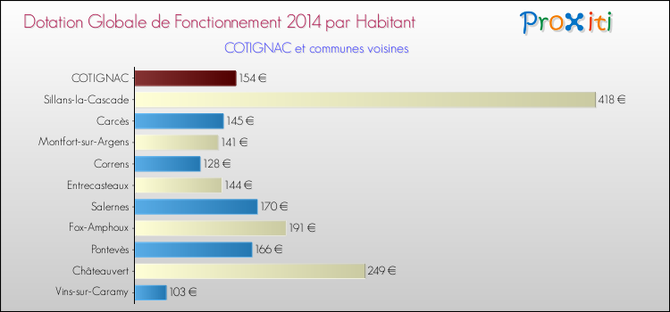 Montant des dotations globales de fonctionnement DGF par Habitant pour COTIGNAC et les communes proches en 2014. Comparaison des des dotations globales de fonctionnement DGF par habitant pour COTIGNAC et les communes voisines en 2014.