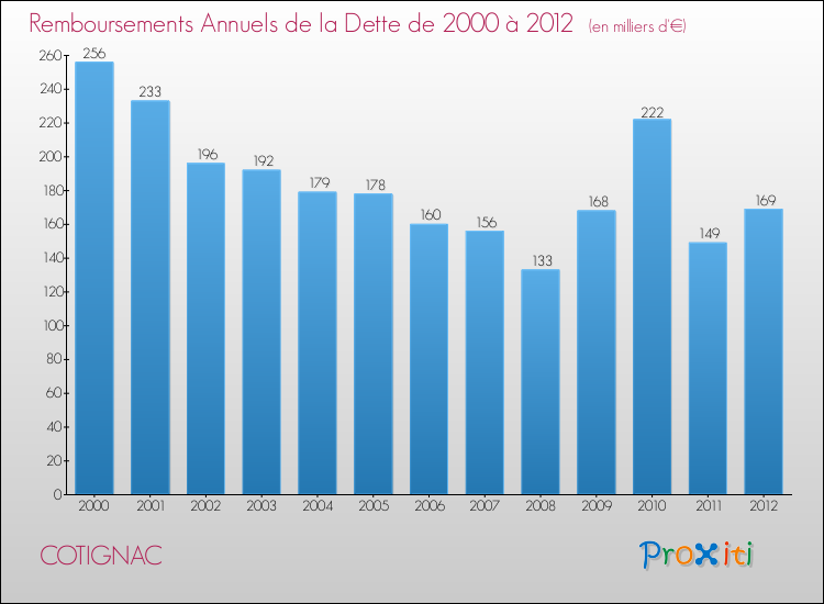 Evolution de l'annuité de la dette pour la commune de COTIGNAC de 2000 à 2012 Annuités de la dette pour COTIGNAC de 2000 à 2012