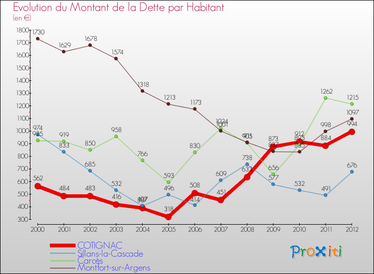 Evolution de la dette par habitant pour la commune de COTIGNAC et les communes proches de 2000 à 2012 Comparaison de la dette par habitant pour COTIGNAC et les communes voisines de 2000 à 2012